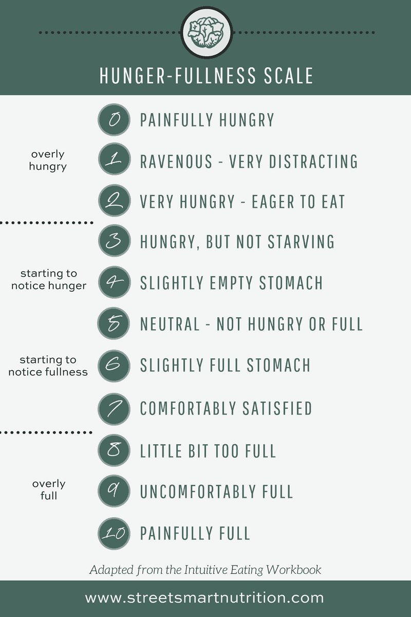 Hunger Fullness Scale for Intuitive Eating