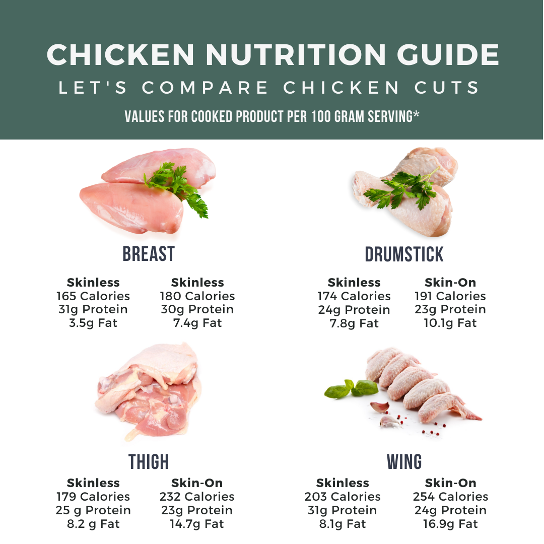 Infographic comparing chicken nutrition across different popular cuts of chicken