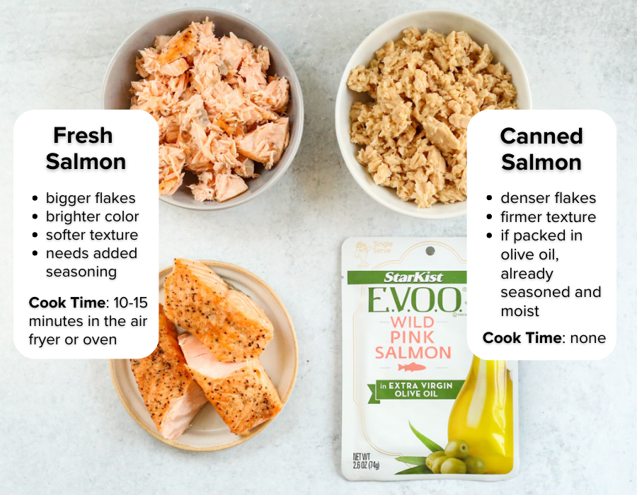 An infographic comparing fresh salmon and canned salmon, showing the flaked version of each in a small bowl above the intact version. Text on the graphic describes the features of each: "Fresh salmon has bigger flakes, brighter color, softer texture, needs added seasoning, and has a cook time of 10-15 minutes in the air fryer or oven. Canned salmon has denser flakes, firmer texture, if packed in olive oil is already seasoned and moist, and has a cook time of zero minutes"